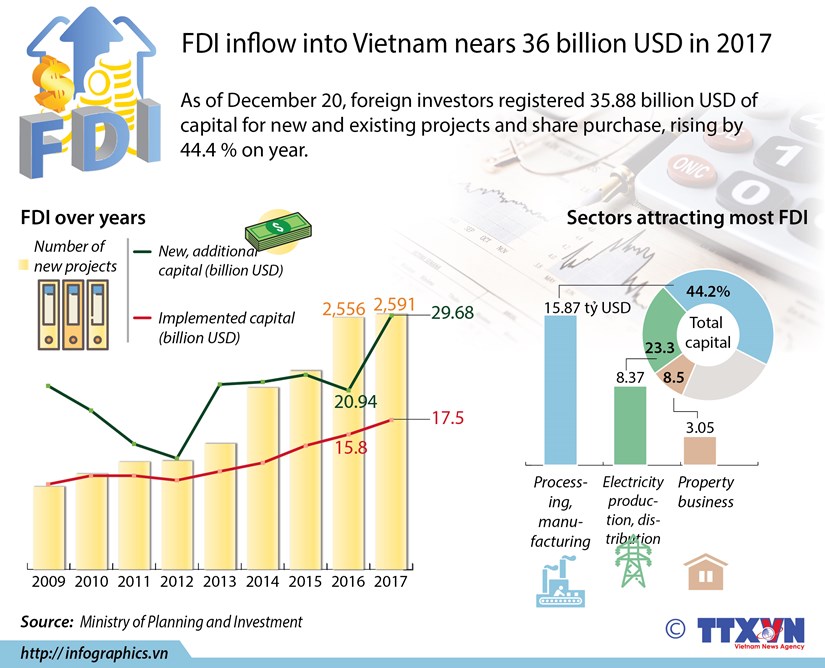 FDI inflow into Vietnam nears 36 billion USD in 2017 hinh anh 1
