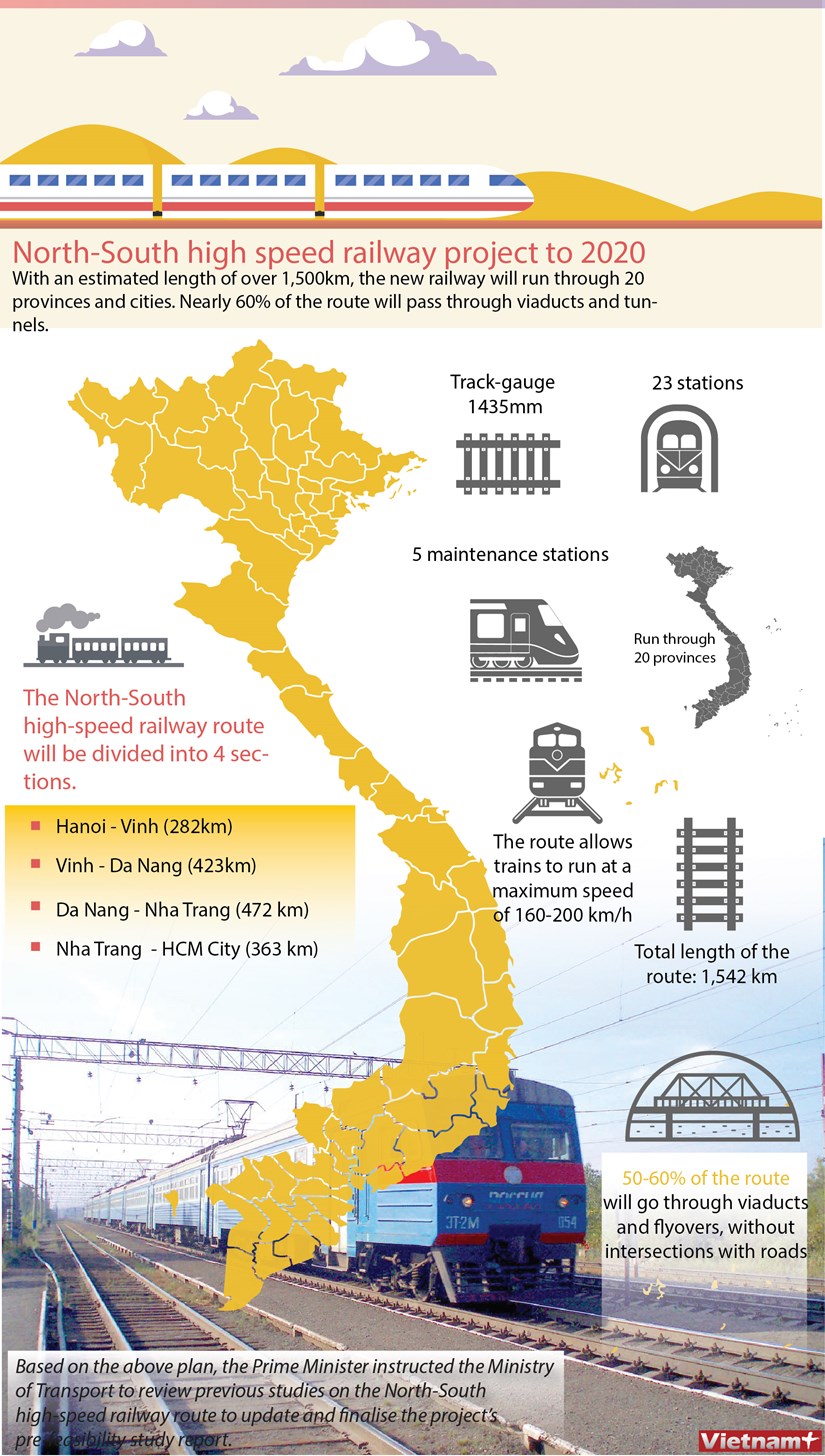 North-South high speed railway project to 2020 hinh anh 1