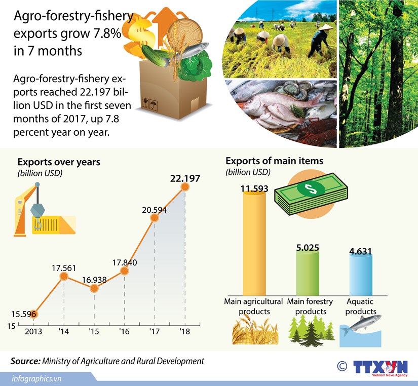 Agro-forestry-fishery exports grow 7.8 percent in 7 months hinh anh 1
