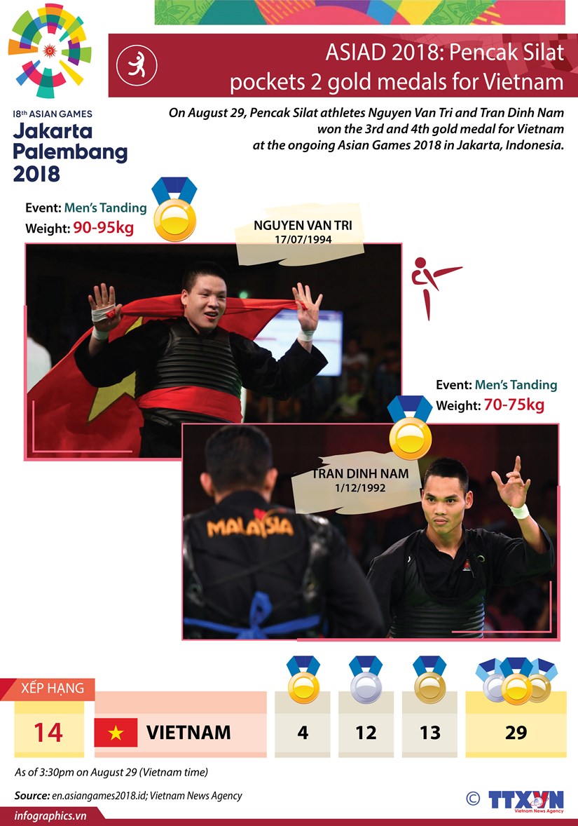 ASIAD 2018: Pencak Silat pockets 2 gold medals for Vietnam hinh anh 1