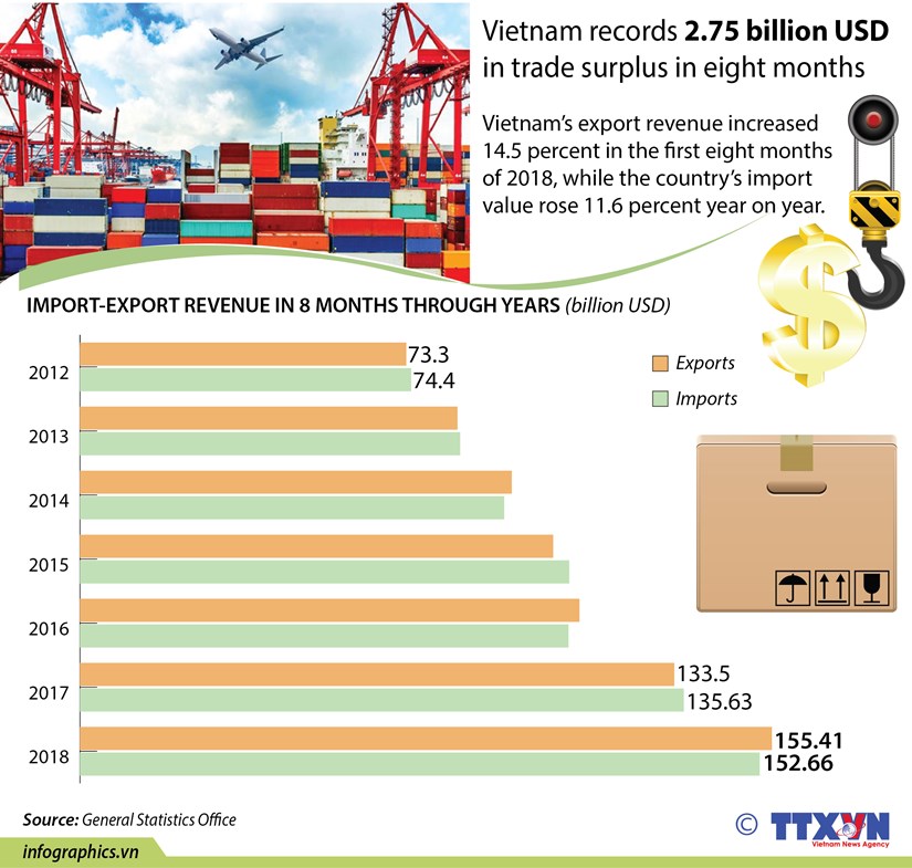 Vietnam records 2.75 billion USD in trade surplus in eight months hinh anh 1