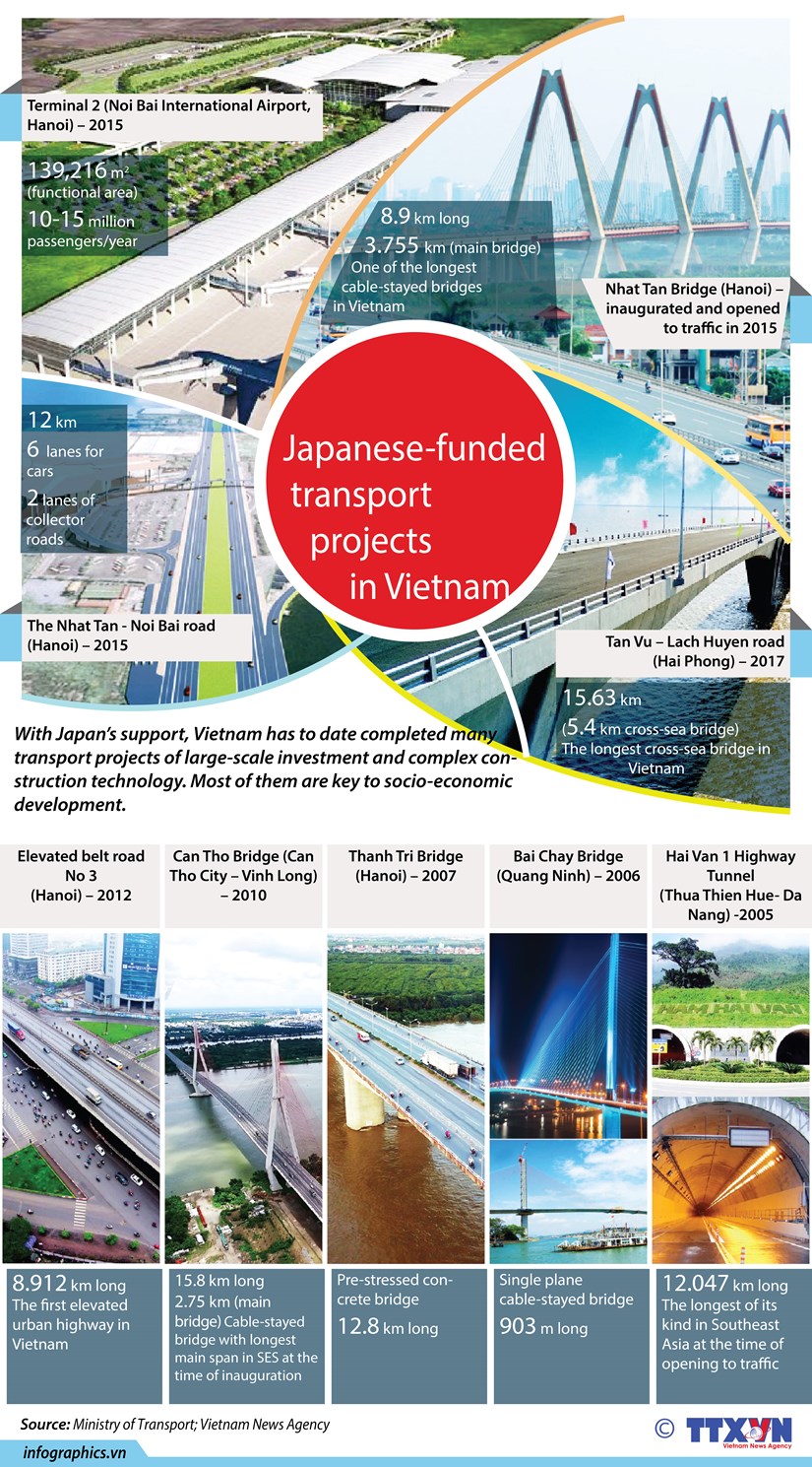 Japanese-funded transport projects in Vietnam hinh anh 1