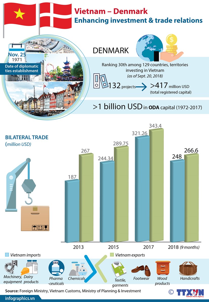 Vietnam – Denmark: Enhancing investment & trade relations hinh anh 1