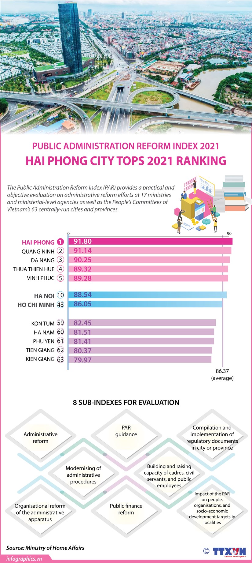 Public Administration Reform Index 2021: Hai Phong city tops 2021 ranking hinh anh 1