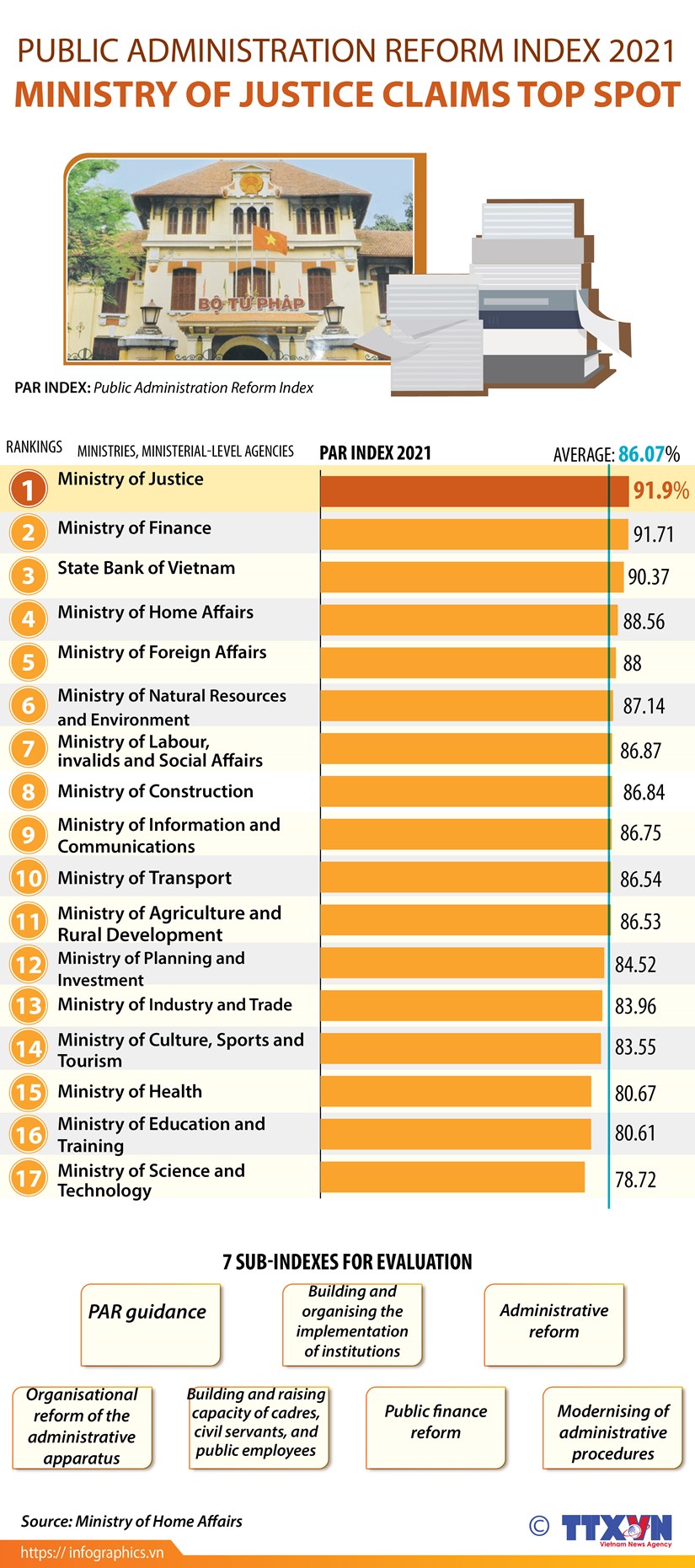 Public administration reform index 2021: Ministry of Justice claims top spot hinh anh 1