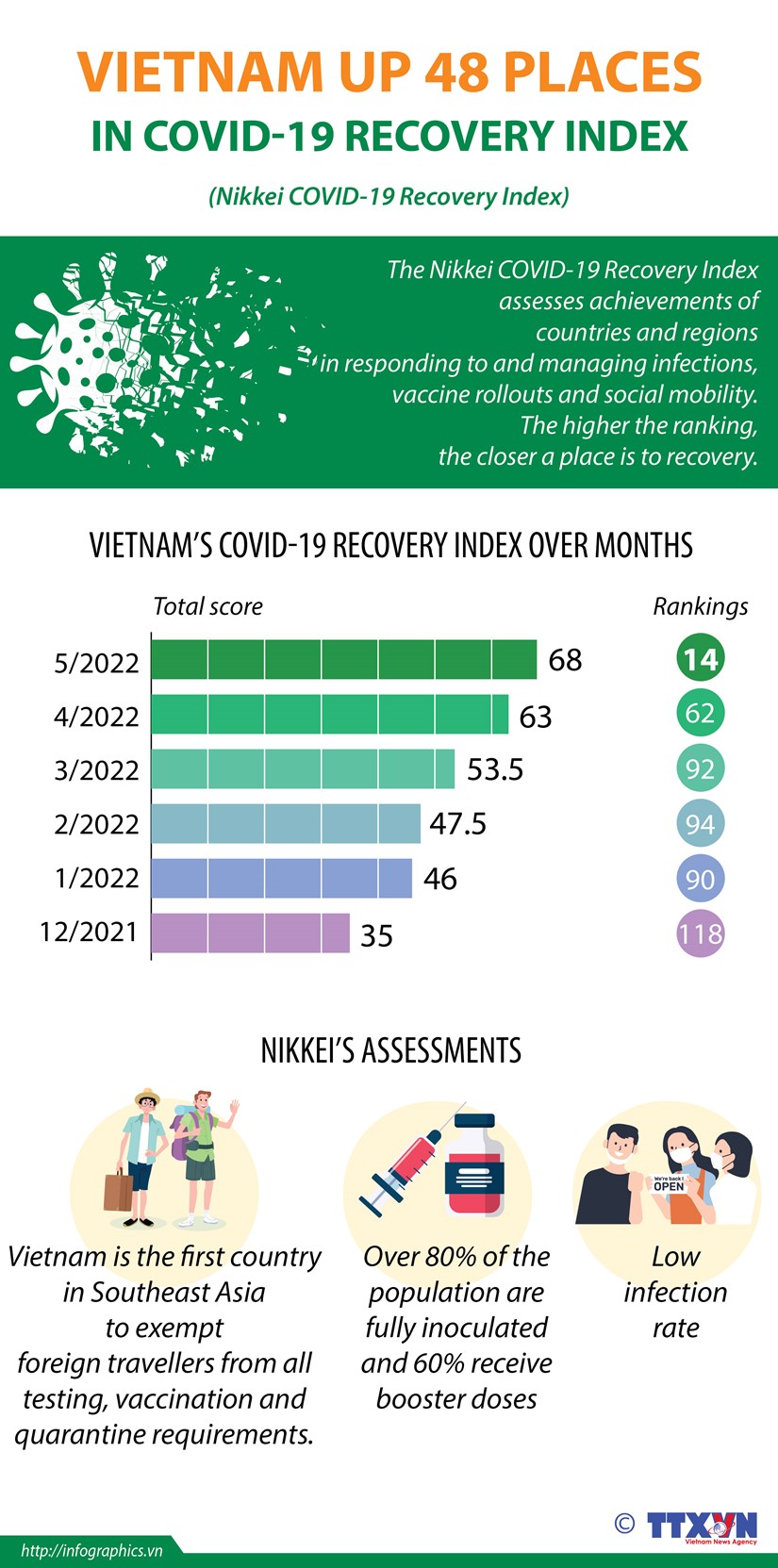 Vietnam up 48 places in COVID-19 recovery index hinh anh 1