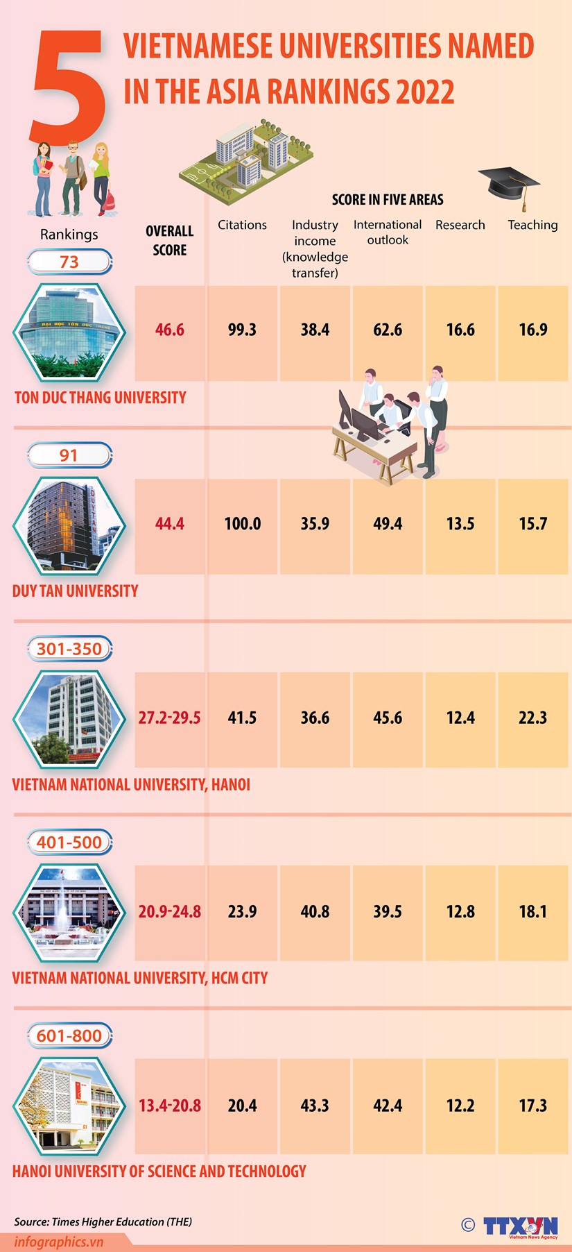 Five Vietnamese universities named in THE Asia rankings 2022 hinh anh 1
