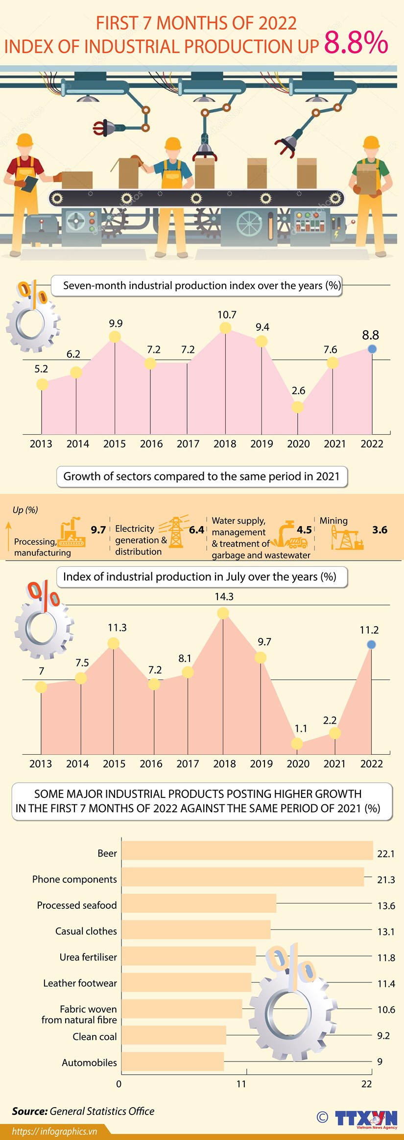 Industrial production index up 8.8% in first 7 months of 2022 hinh anh 1