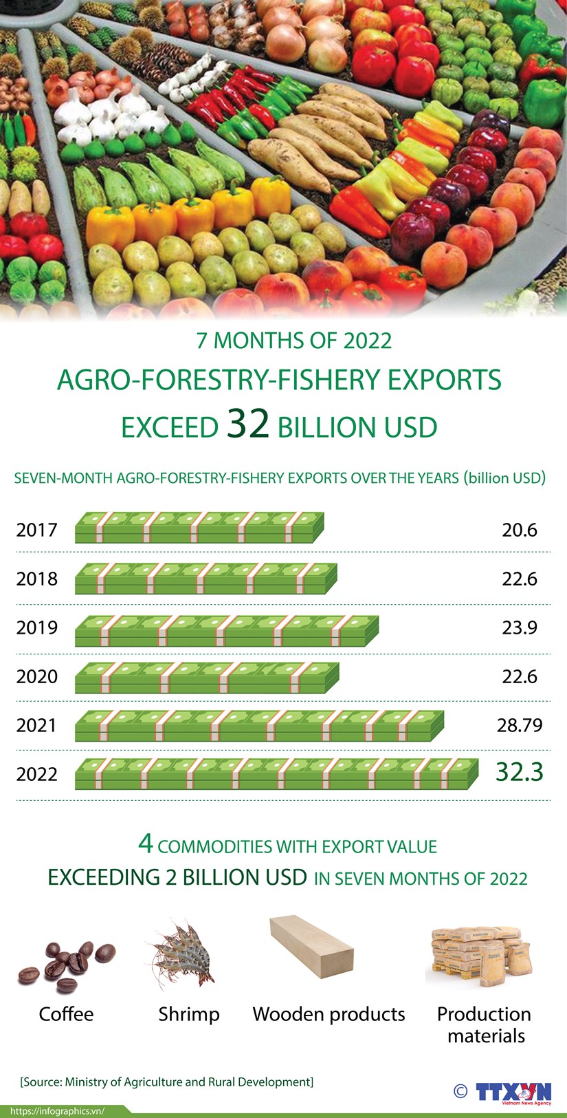 Agro-forestry-fishery exports exceed 32 billion USD in first 7 months hinh anh 1