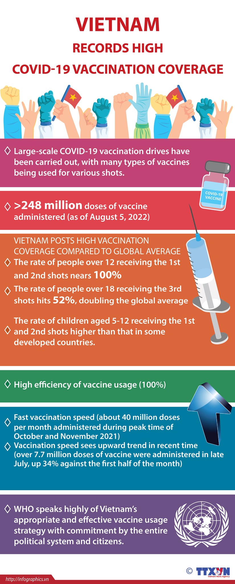 Vietnam records high COVID-19 vaccination coverage hinh anh 1