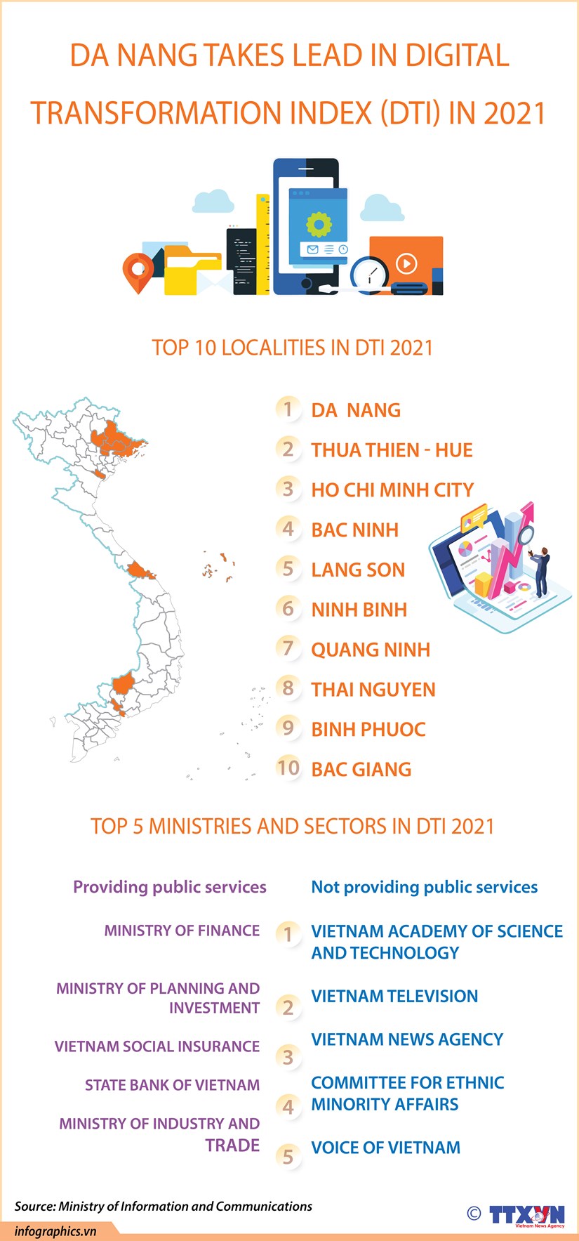 Da Nang takes lead in Digital Transformation Index in 2021 hinh anh 1