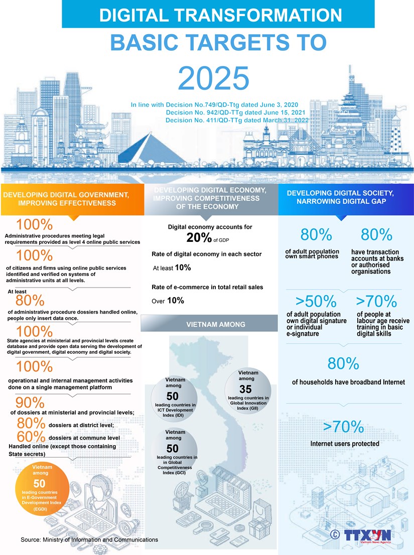 Digital transformation basic targets to 2025 hinh anh 1