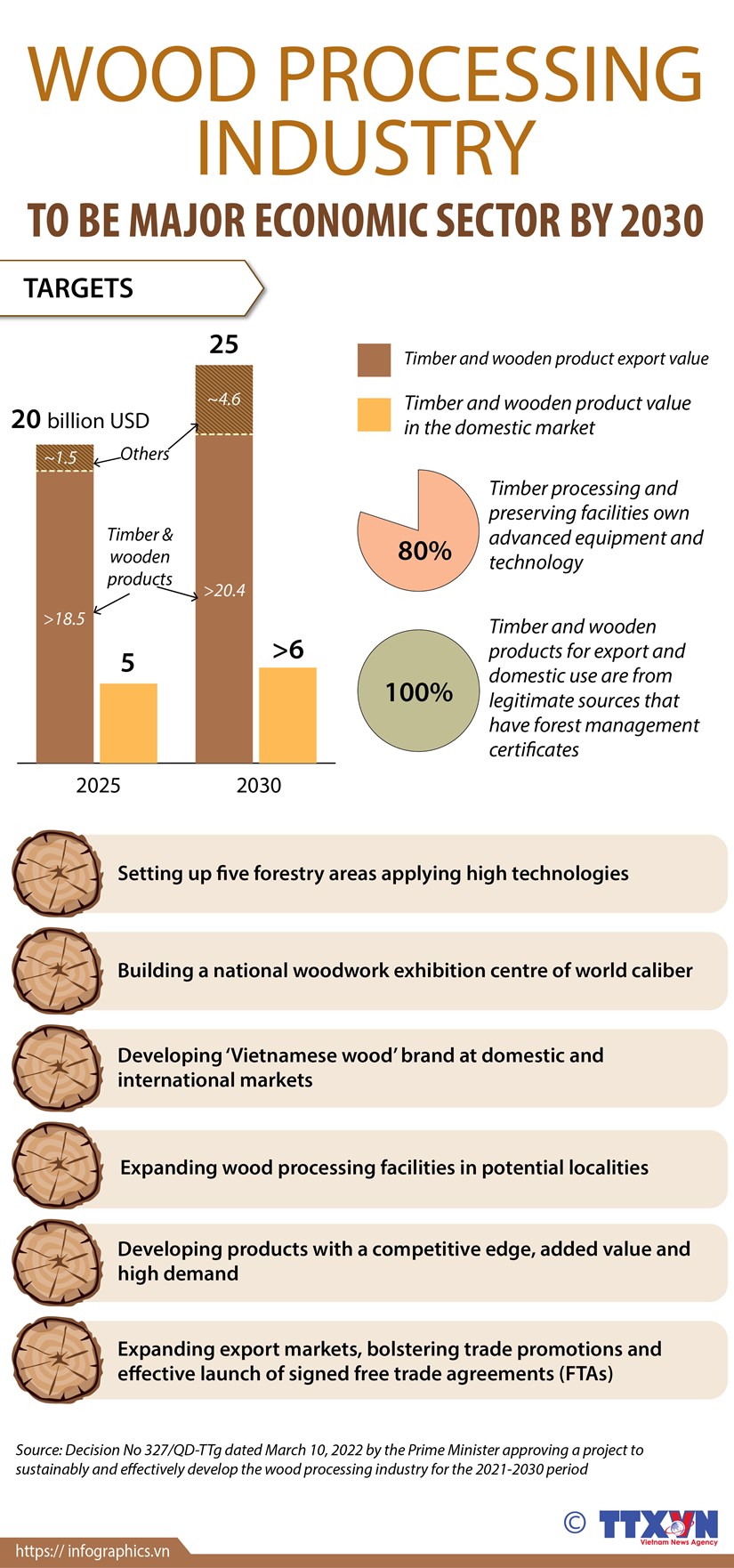 Wood processing industry to be major economic sector by 2030 hinh anh 1