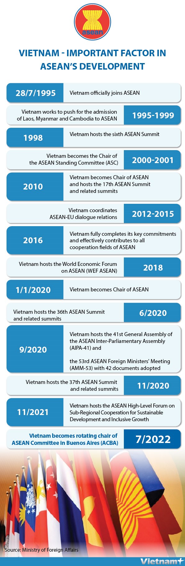 Vietnam - Important factor in ASEAN’s development hinh anh 1