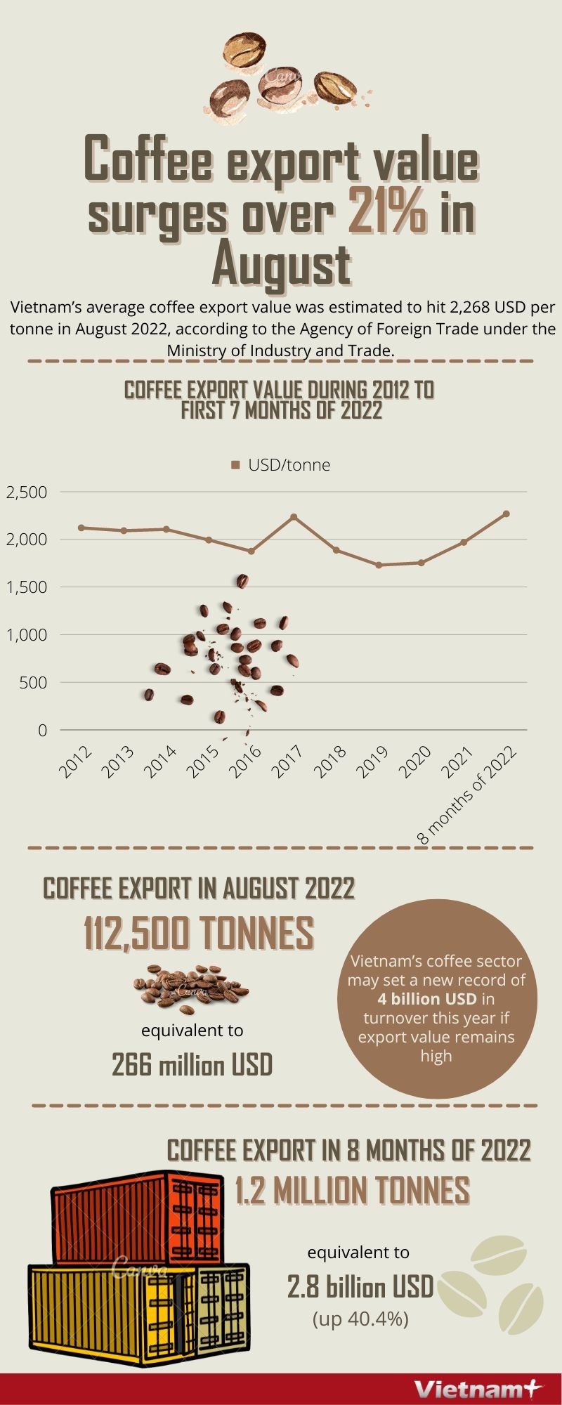 Coffee export value surges over 21% in August hinh anh 1