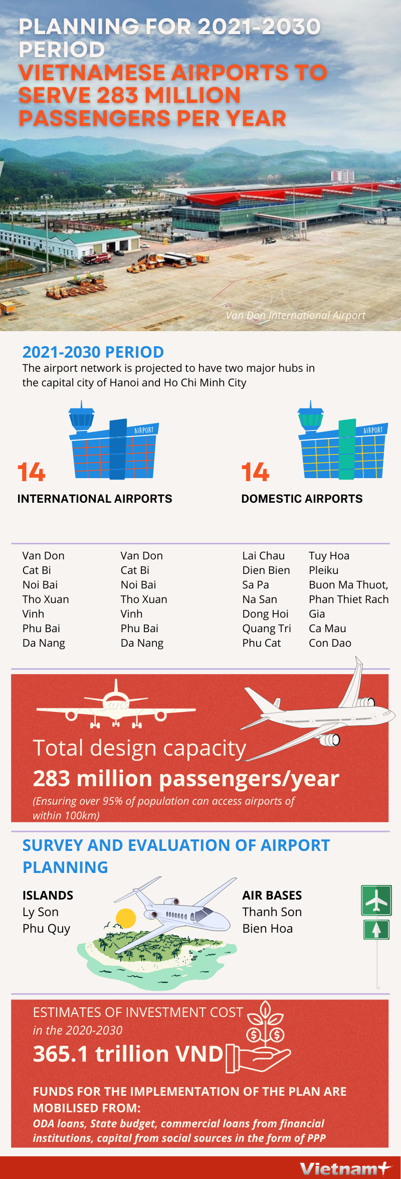 Vietnamese airports to serve 283 million passengers per year hinh anh 1