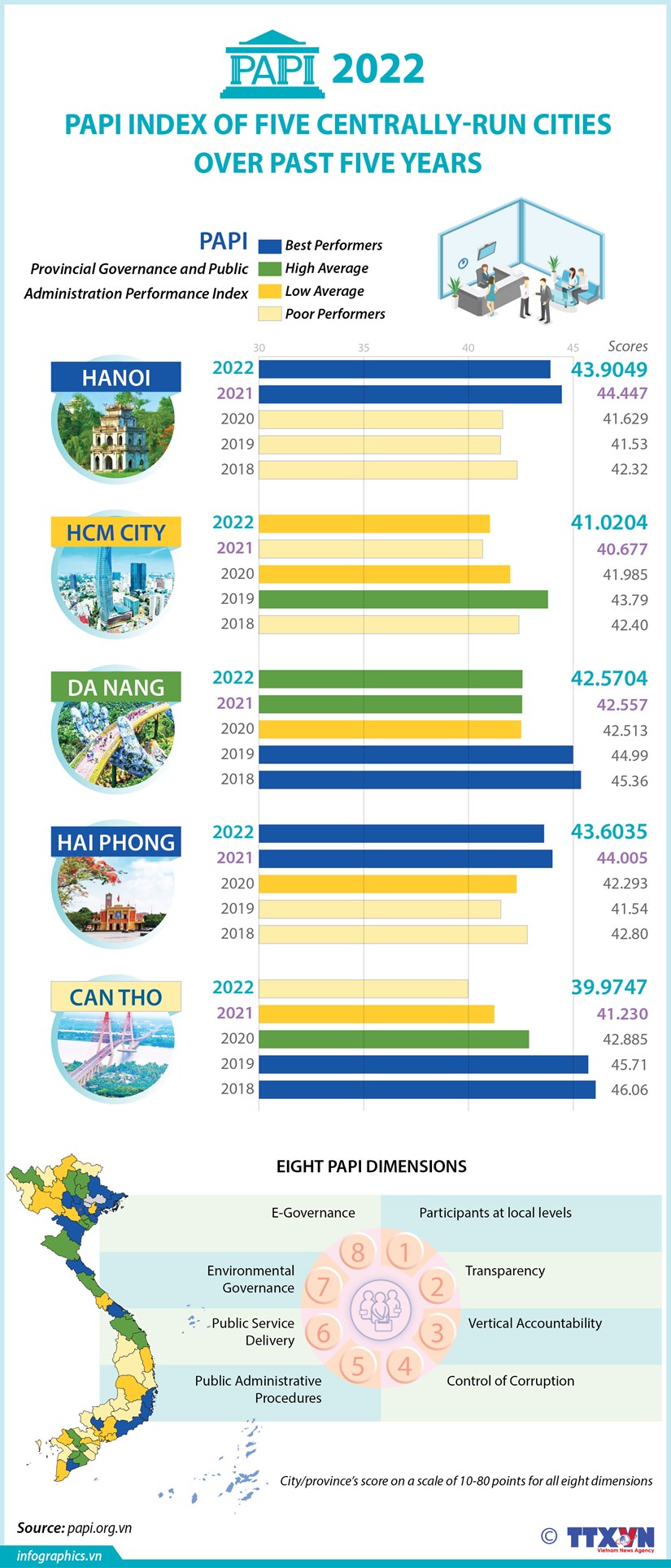 Public administration performance index of five centrally-run cities hinh anh 1