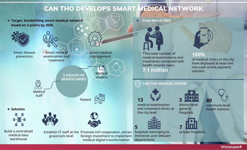 Can Tho develops smart medical network hinh anh 1
