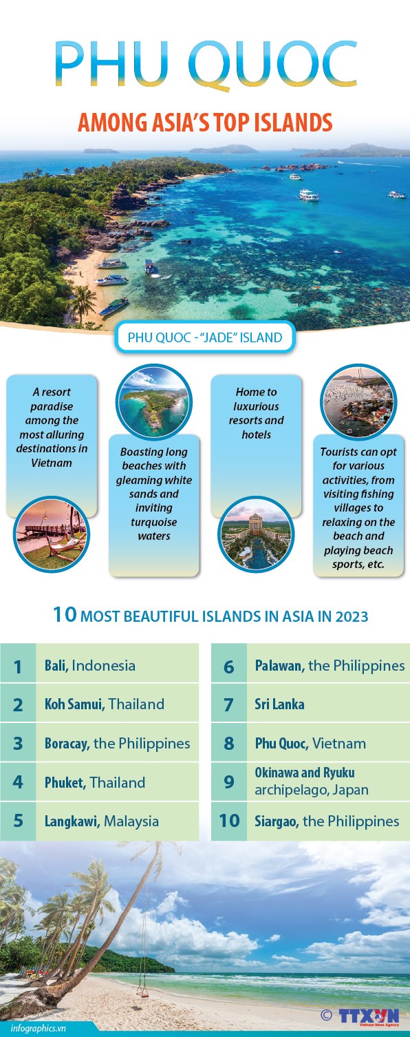 Phu Quoc among best islands in Asia hinh anh 1
