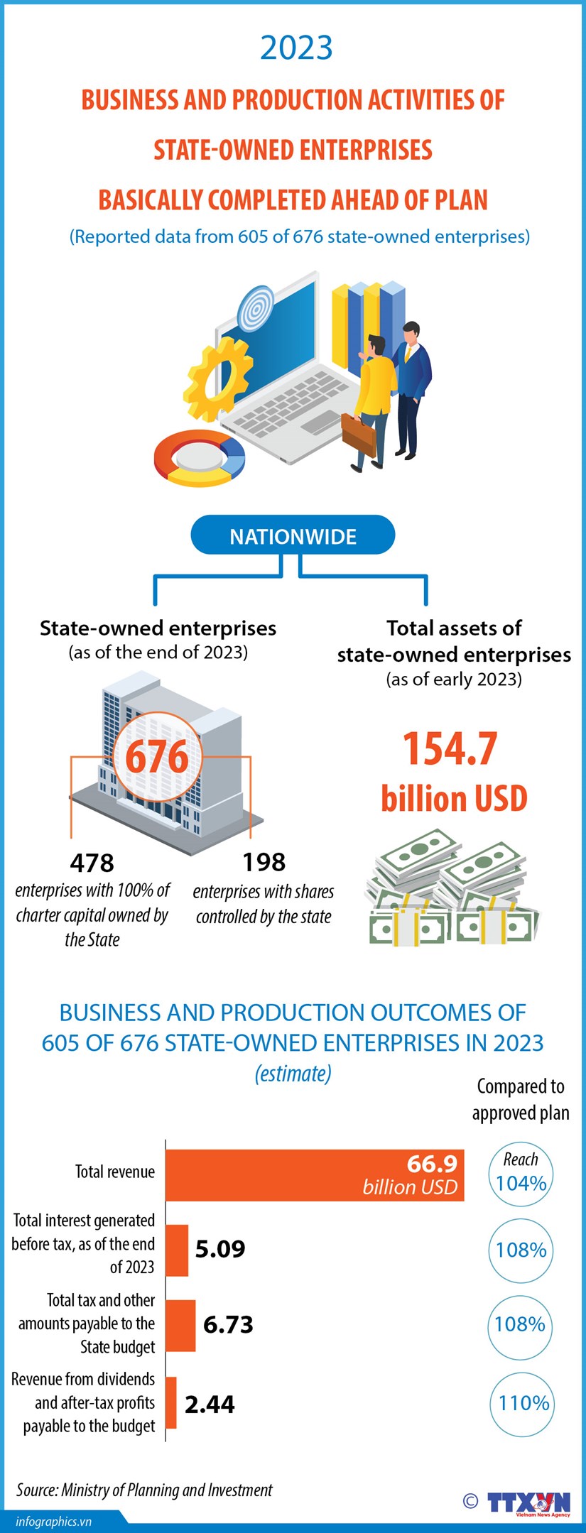 State-owned enterprises outperform 2023 business plans hinh anh 1