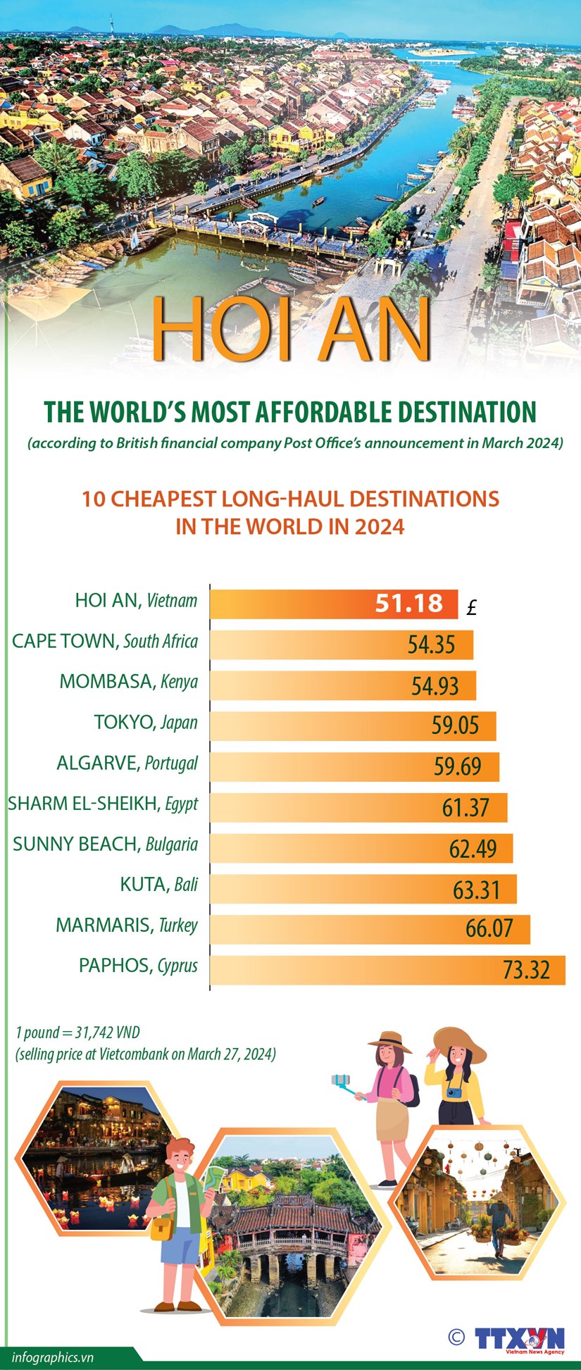 Hoi An emerges as most affordable long-haul destination hinh anh 1