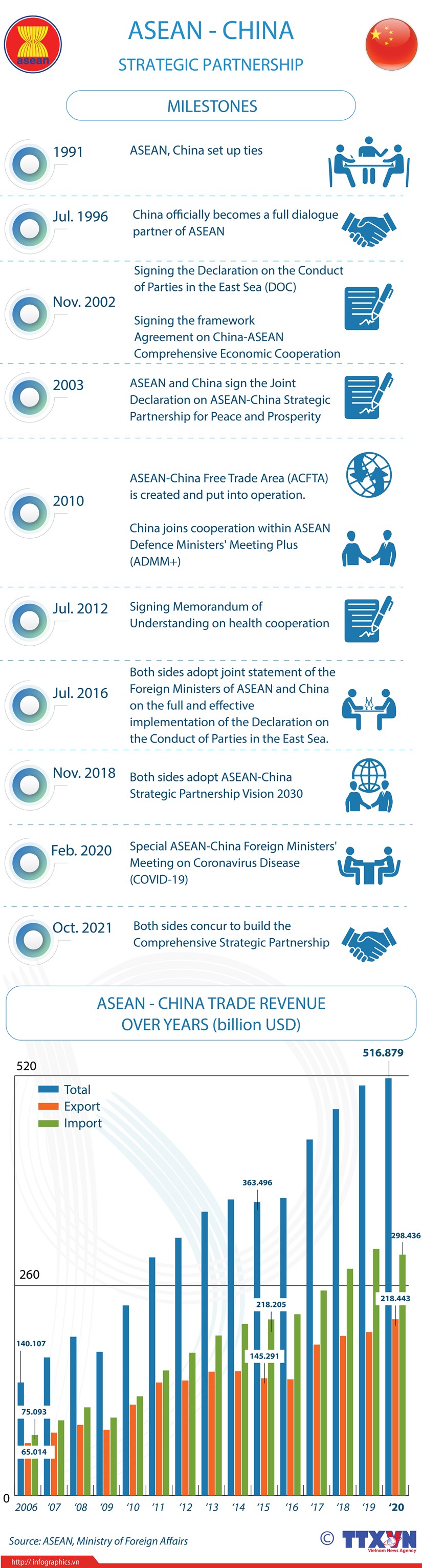ASEAN - CHINA Strategic Partnership hinh anh 1