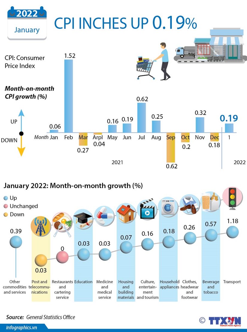 Rising consumer demand drives up CPI in January hinh anh 1