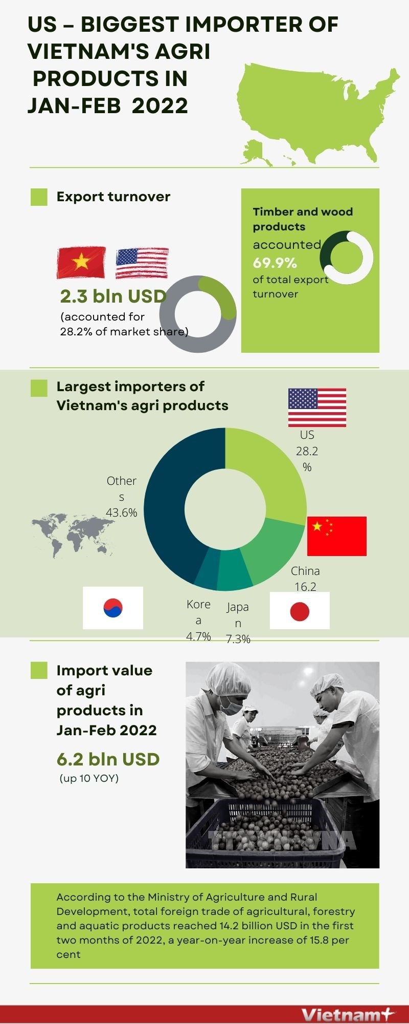 Agricultural exports: US becomes Vietnam's biggest consumer hinh anh 1