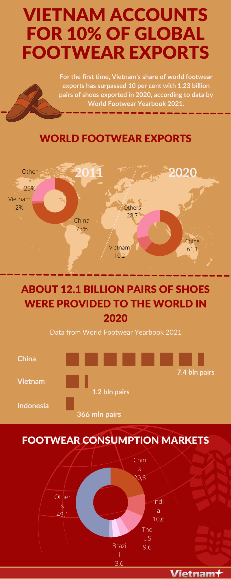Vietnam accounts for 10 per cent of global footwear exports hinh anh 1