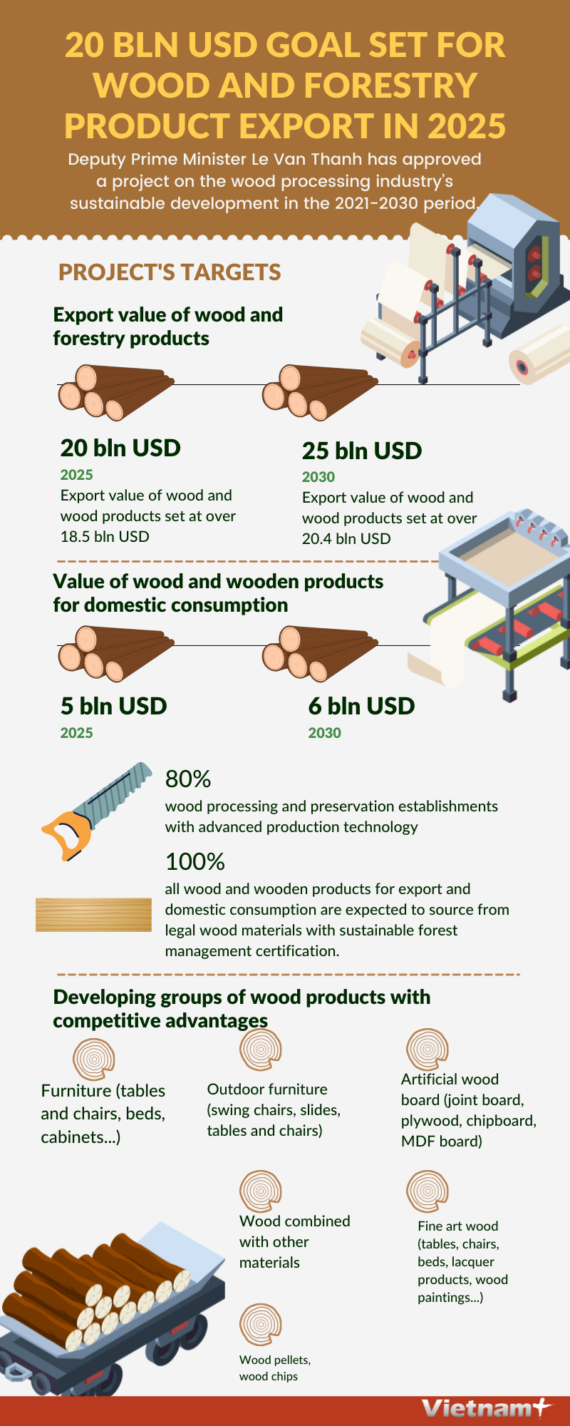 20 billion USD goal set for wood export in 2025 hinh anh 1