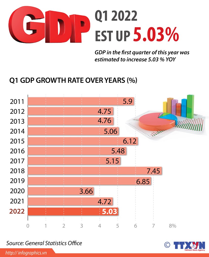 Vietnam’s GDP up 5.03 percent in first quarter hinh anh 1