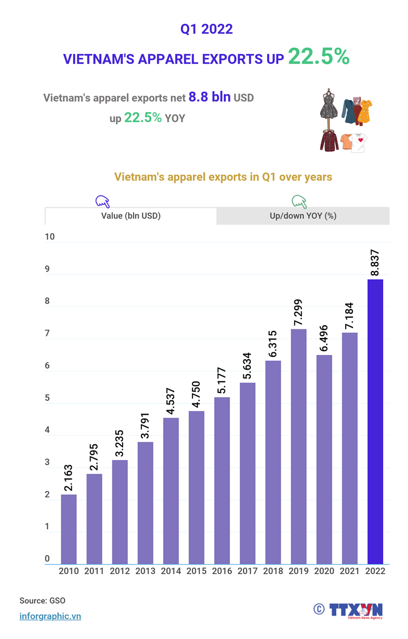 Vietnam's apparel exports in Q1 2022 jumps 22.5% hinh anh 1