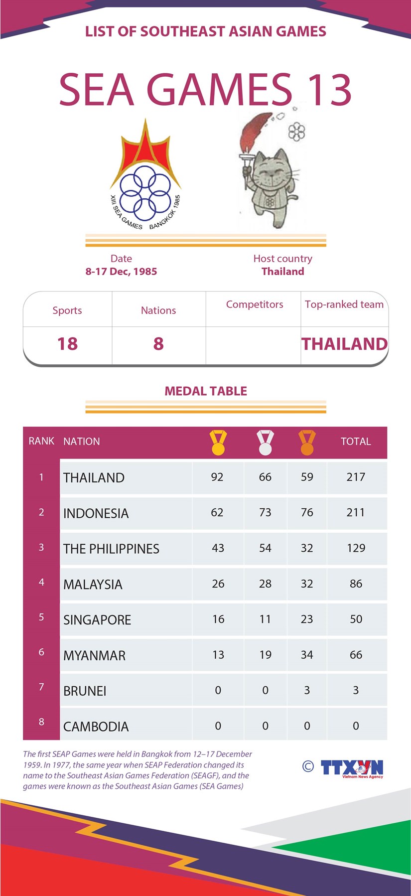 List of Southeast Asian Games: SEA Games 13 hinh anh 1