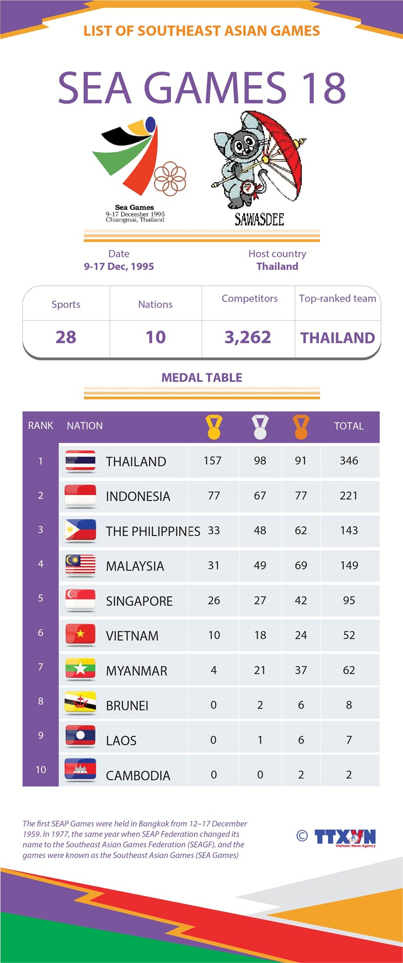 List of Southeast Asian Games: SEA Games 18 hinh anh 1
