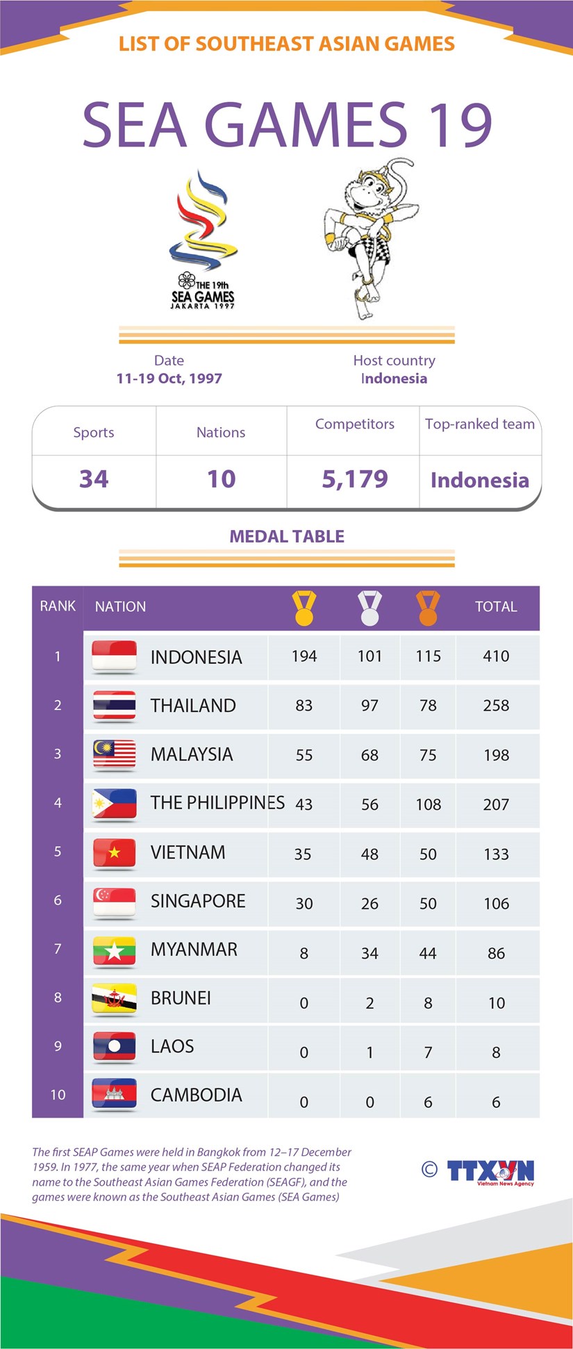 List of Southeast Asian Games: SEA Games 19 hinh anh 1