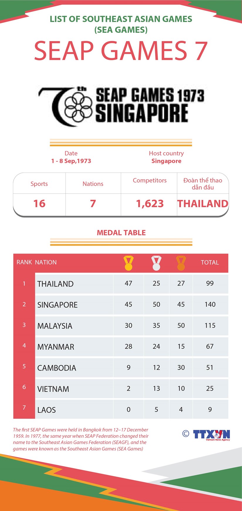 List of Southeast Asian Games: SEAP GAMES 7 hinh anh 1