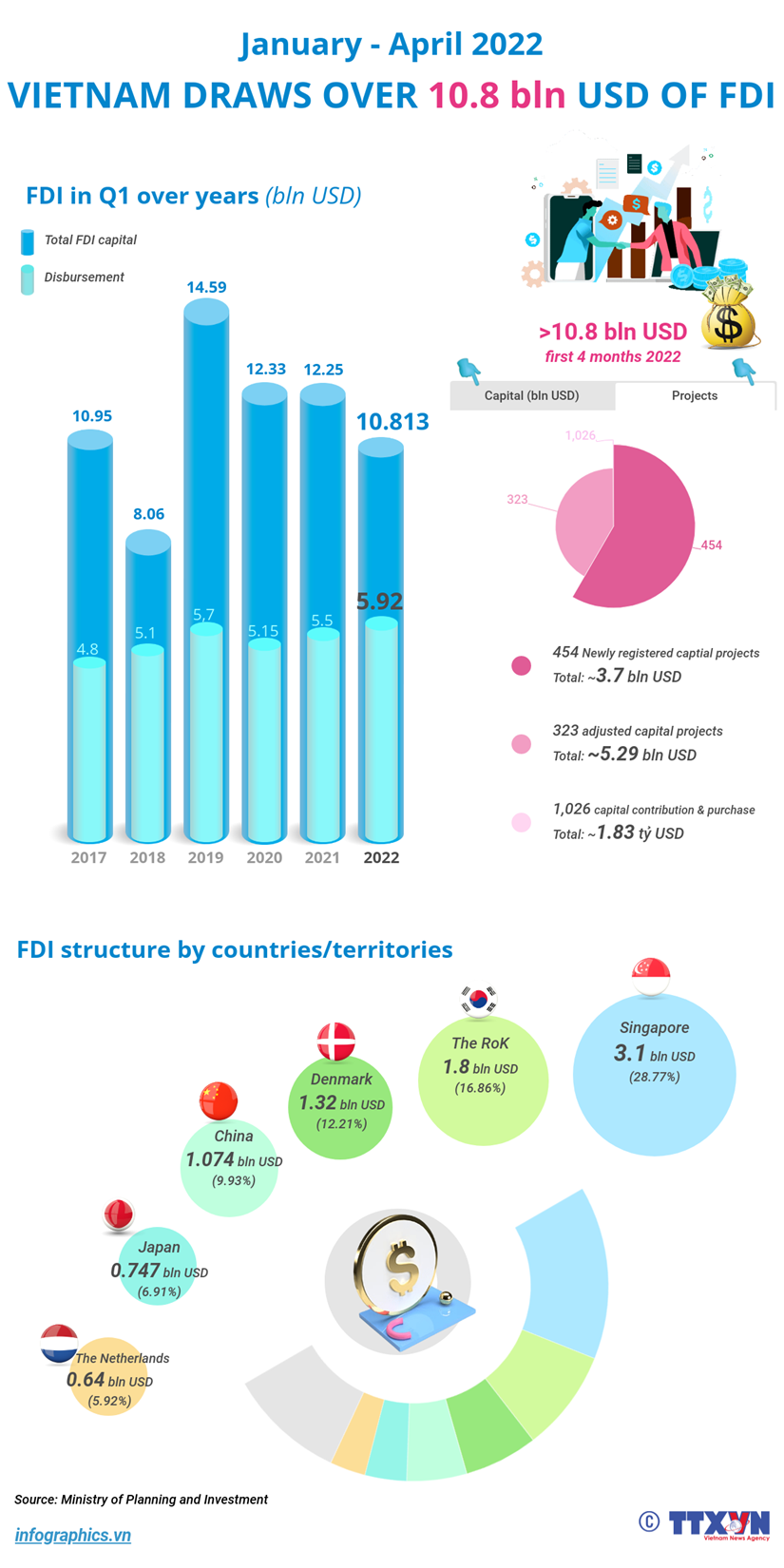 FDI reaches over 10.8 billion USD in Jan-April hinh anh 1