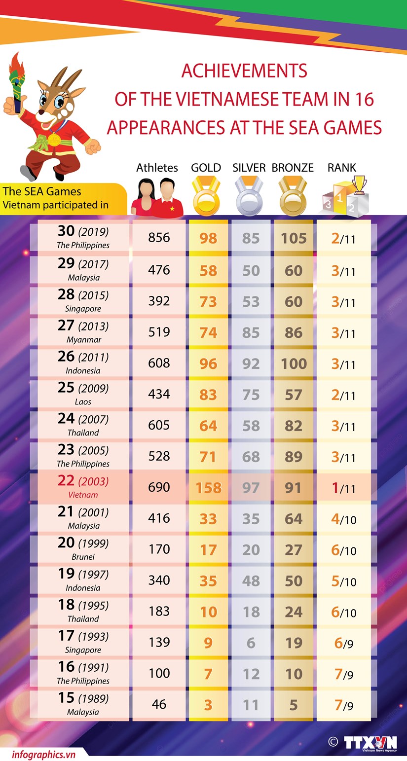 Achievements of the Vietnamese team in 16 appearances at the SEA Games hinh anh 1