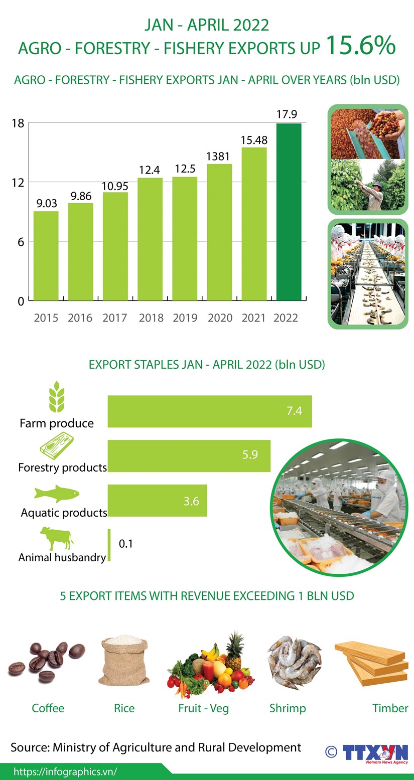 Agro-forestry-fishery exports up in Jan-April hinh anh 1