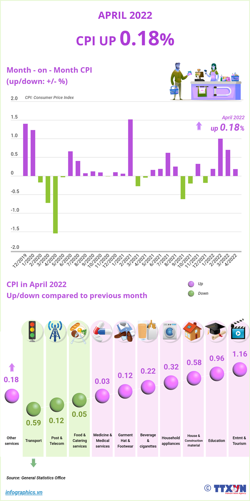 April’s CPI increases 0.18 percent hinh anh 1