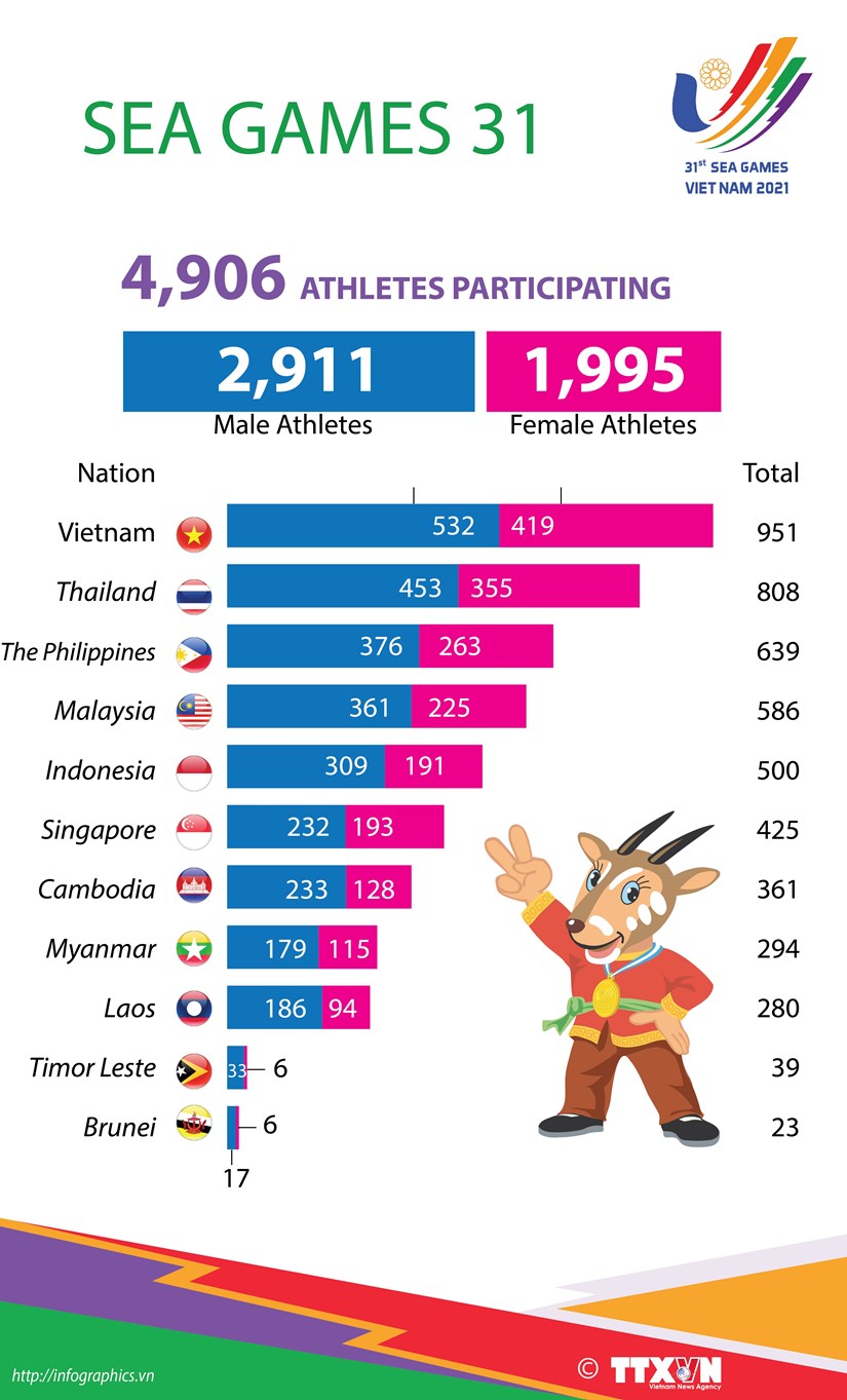 SEA Games 31: Vietnam has the largest contingent of athletes hinh anh 1