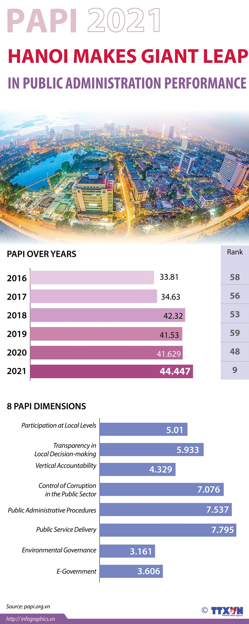 PAPI 2021: Hanoi makes giant leap hinh anh 1