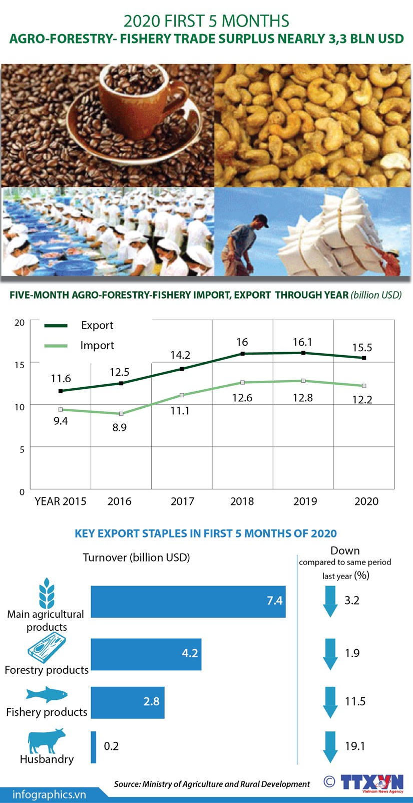 Five-month agro-forestry-fishery trade surplus nearly 3.3bn USD hinh anh 1