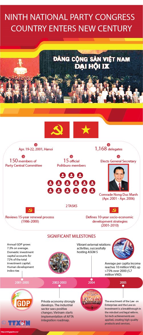 Ninth National Party Congress: Country enters new century hinh anh 1