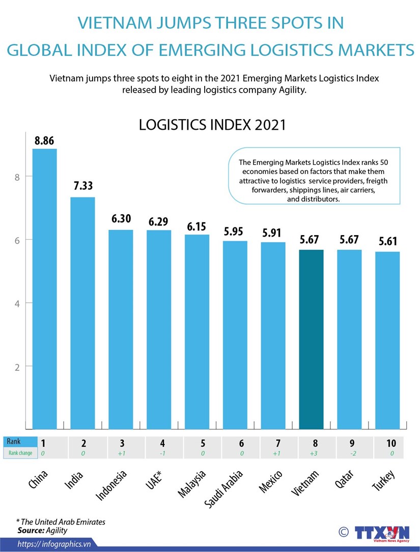 Vietnam jumps three spots in global index of emerging logistics markets hinh anh 1