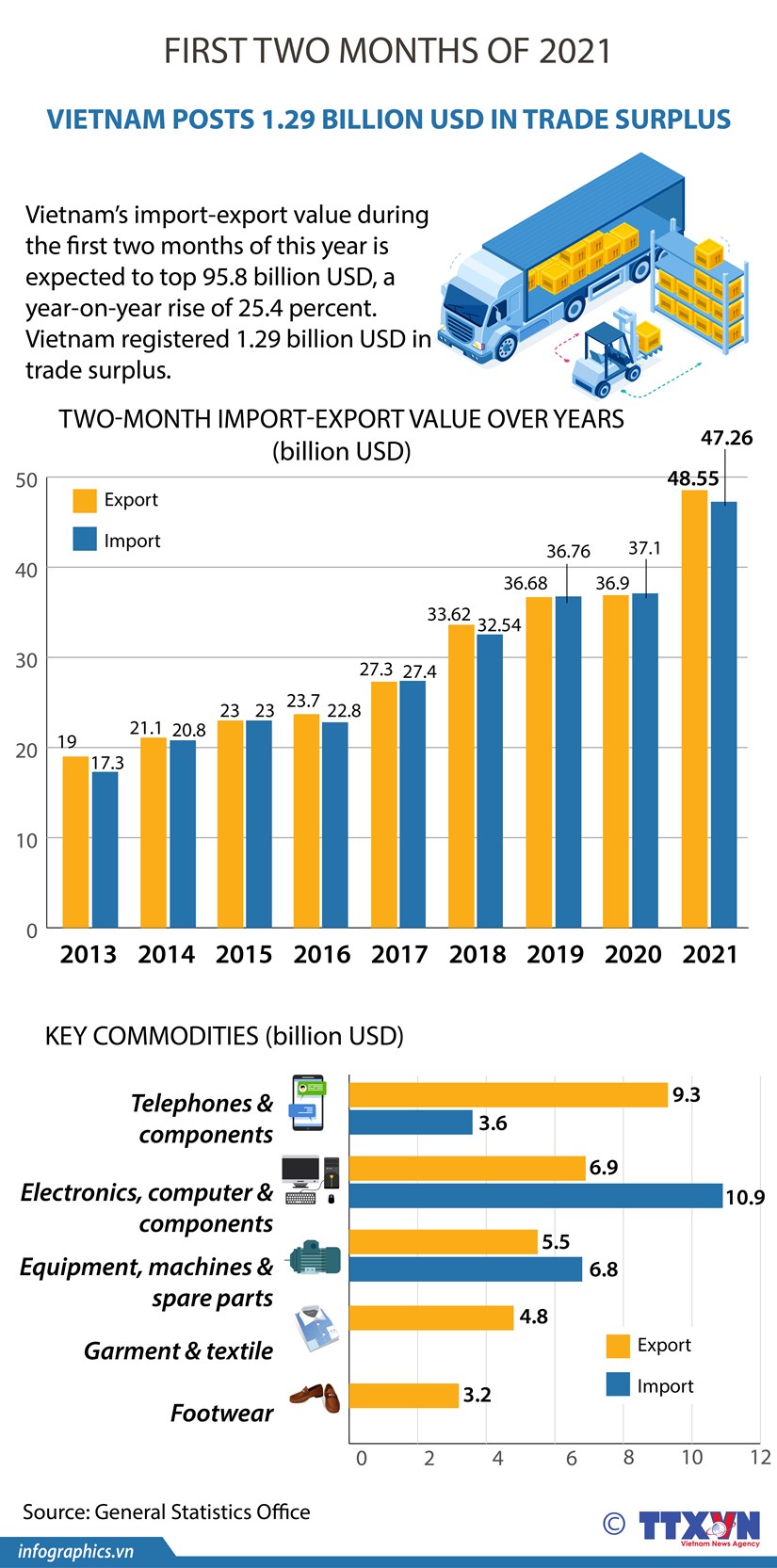 Vietnam posts 1.29 billion USD in trade surplus hinh anh 1