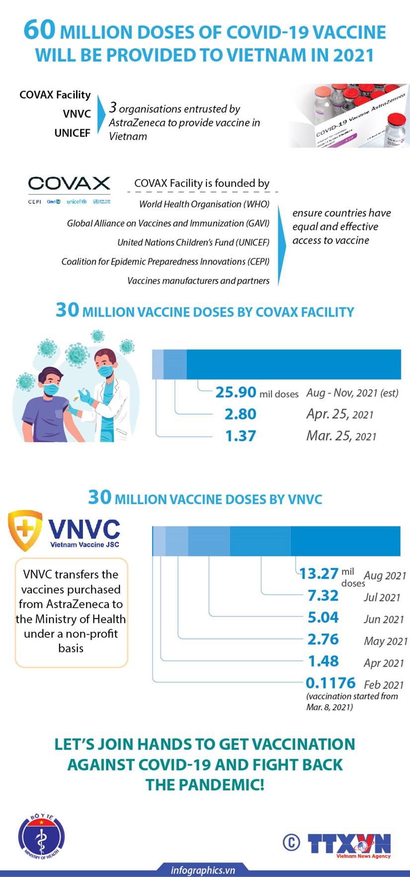 Vietnam to receive 60 million doses of COVID-19 vaccine in 2021 hinh anh 1