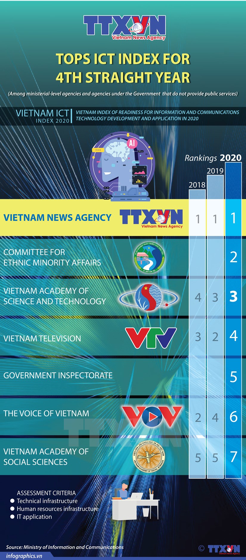 Vietnam News Agency tops ICT Index for 4th straight year hinh anh 1