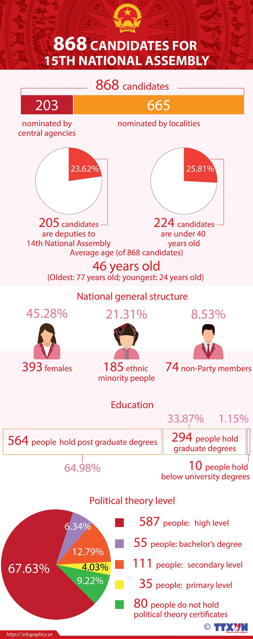868 candidates for 15th National Assembly hinh anh 1