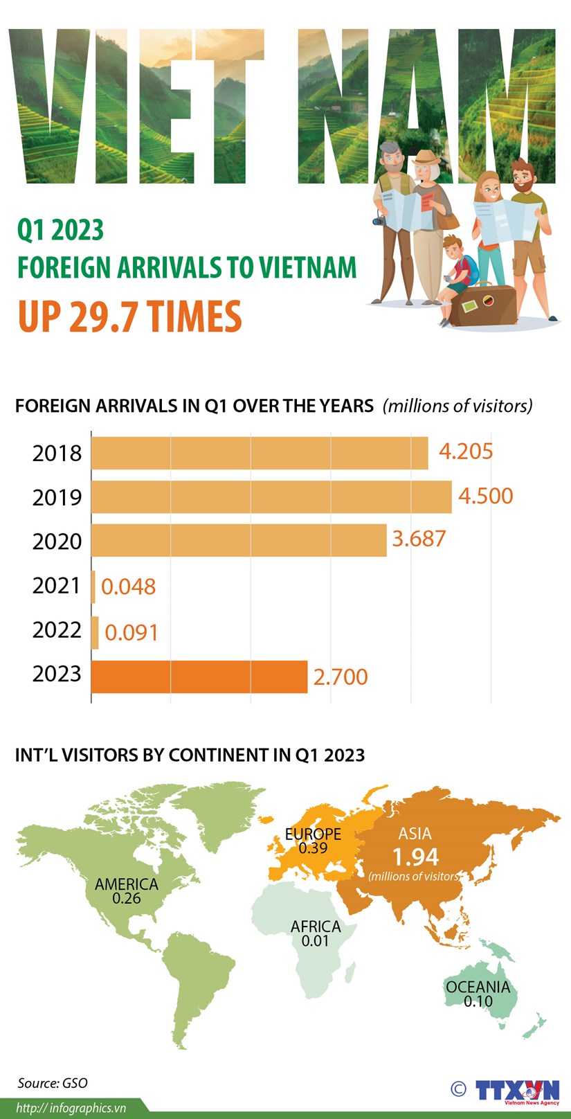 Vietnam draws nearly 2.7 million foreign arrivals in Q1 hinh anh 1